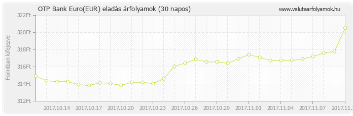 Euro (EUR) - OTP Bank valuta eladás 30 napos