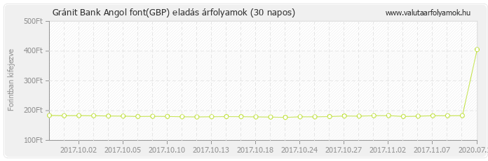 Angol font (GBP) - Gránit Bank valuta eladás 30 napos