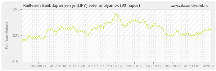 Japán yen jen (JPY) - Raiffeisen Bank valuta vétel 90 napos