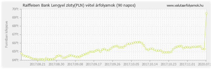 Lengyel zloty (PLN) - Raiffeisen Bank valuta vétel 90 napos