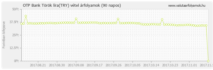 Török líra (TRY) - OTP Bank valuta vétel 90 napos