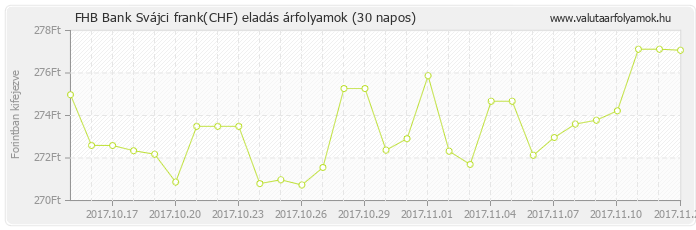 Svájci frank (CHF) - FHB Bank valuta eladás 30 napos