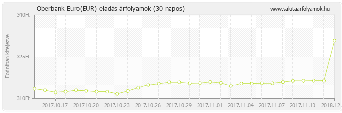 Euro (EUR) - Oberbank valuta eladás 30 napos