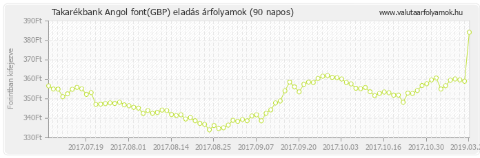 Angol font (GBP) - Takarékbank valuta eladás 90 napos