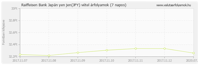 Japán yen jen (JPY) - Raiffeisen Bank deviza vétel 7 napos