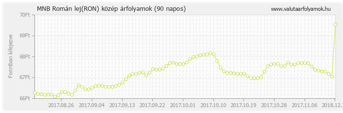Román lej (RON) - MNB deviza közép 90 napos