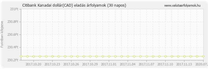 Kanadai dollár (CAD) - Citibank deviza eladás 30 napos
