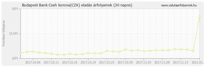 Cseh korona (CZK) - Budapest Bank valuta eladás 30 napos