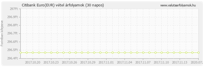 Euro (EUR) - Citibank deviza vétel 30 napos