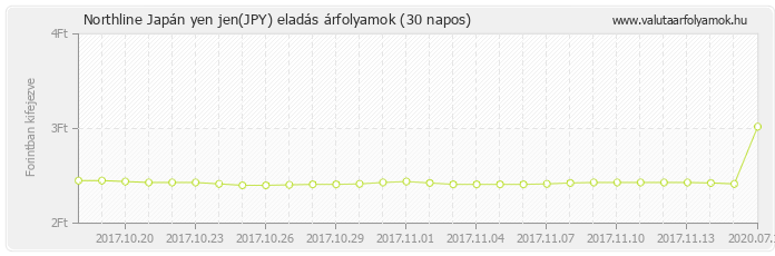 Japán yen jen (JPY) - Northline valuta eladás 30 napos