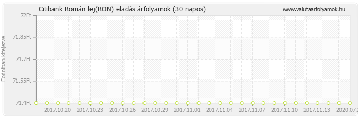 Román lej (RON) - Citibank valuta eladás 30 napos