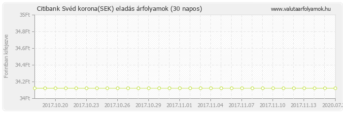 Svéd korona (SEK) - Citibank deviza eladás 30 napos