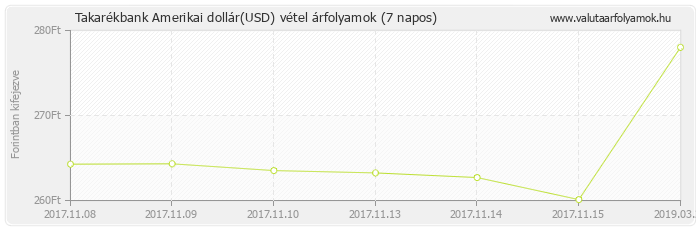 Amerikai dollár (USD) - Takarékbank valuta vétel 7 napos