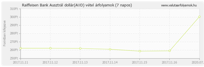 Ausztrál dollár (AUD) - Raiffeisen Bank valuta vétel 7 napos