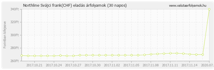 Svájci frank (CHF) - Northline valuta eladás 30 napos