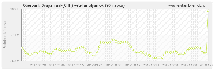 Svájci frank (CHF) - Oberbank valuta vétel 90 napos