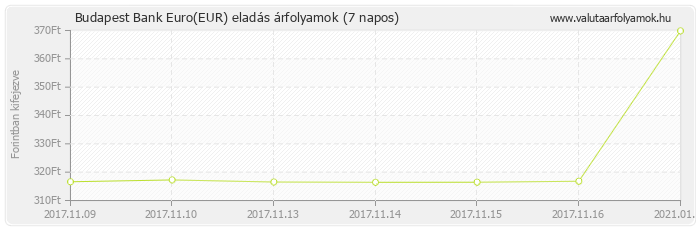 Euro (EUR) - Budapest Bank deviza eladás 7 napos