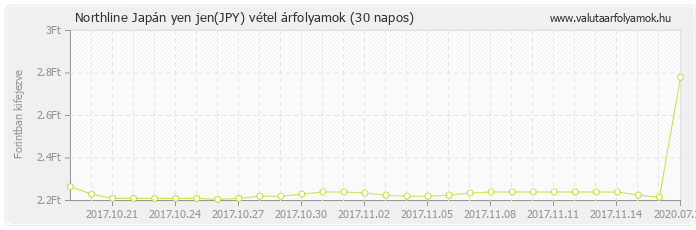 Japán yen jen (JPY) - Northline valuta vétel 30 napos