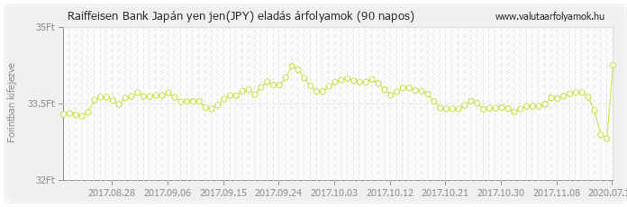 Japán yen jen (JPY) - Raiffeisen Bank valuta eladás 90 napos