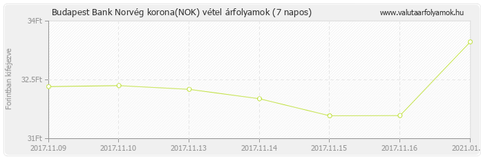 Norvég korona (NOK) - Budapest Bank deviza vétel 7 napos