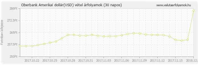 Amerikai dollár (USD) - Oberbank valuta vétel 30 napos