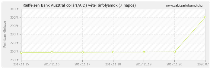 Ausztrál dollár (AUD) - Raiffeisen Bank valuta vétel 7 napos