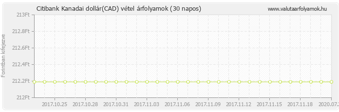 Kanadai dollár (CAD) - Citibank valuta vétel 30 napos