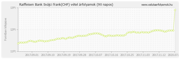 Svájci frank (CHF) - Raiffeisen Bank valuta vétel 90 napos