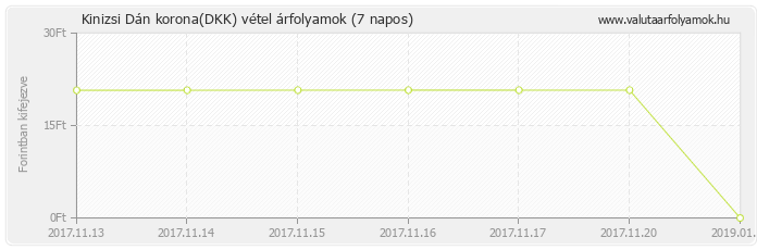 Dán korona (DKK) - Kinizsi valuta vétel 7 napos