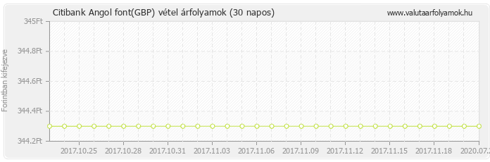 Angol font (GBP) - Citibank valuta vétel 30 napos