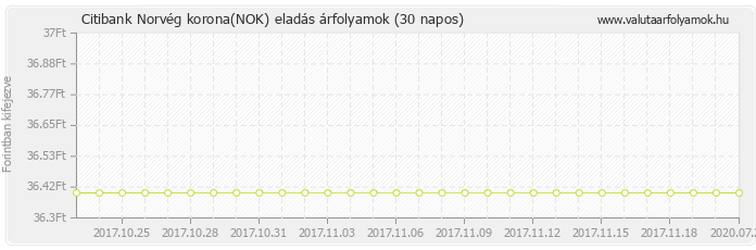Norvég korona (NOK) - Citibank deviza eladás 30 napos