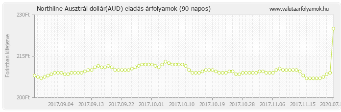 Ausztrál dollár (AUD) - Northline valuta eladás 90 napos