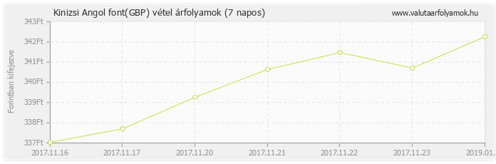 Angol font (GBP) - Kinizsi valuta vétel 7 napos