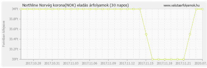 Norvég korona (NOK) - Northline valuta eladás 30 napos