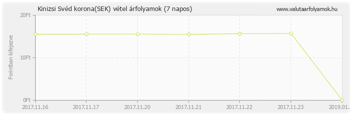 Svéd korona (SEK) - Kinizsi valuta vétel 7 napos