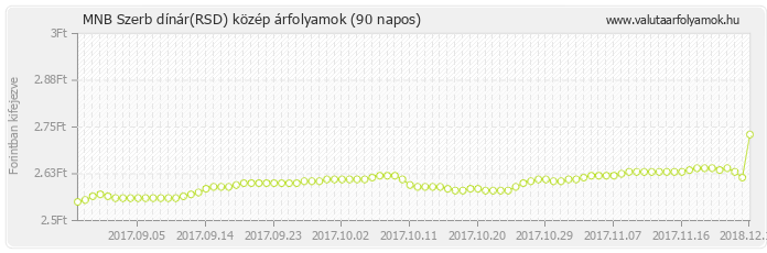 Szerb dínár (RSD) - MNB deviza közép 90 napos