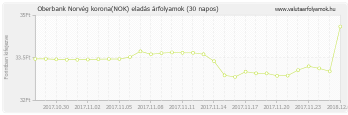 Norvég korona (NOK) - Oberbank valuta eladás 30 napos