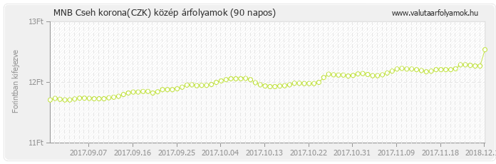 Cseh korona (CZK) - MNB deviza közép 90 napos
