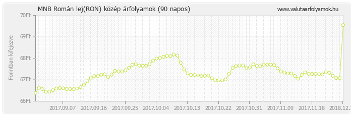 Román lej (RON) - MNB deviza közép 90 napos