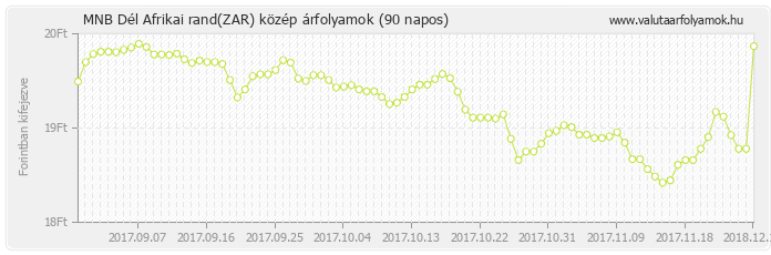 Dél Afrikai rand (ZAR) - MNB deviza közép 90 napos