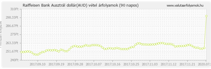 Ausztrál dollár (AUD) - Raiffeisen Bank deviza vétel 90 napos