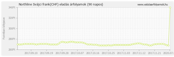 Svájci frank (CHF) - Northline valuta eladás 90 napos