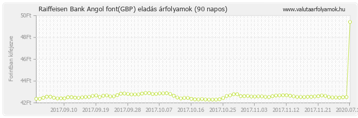 Angol font (GBP) - Raiffeisen Bank deviza eladás 90 napos