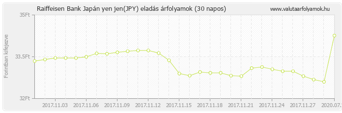 Japán yen jen (JPY) - Raiffeisen Bank deviza eladás 30 napos