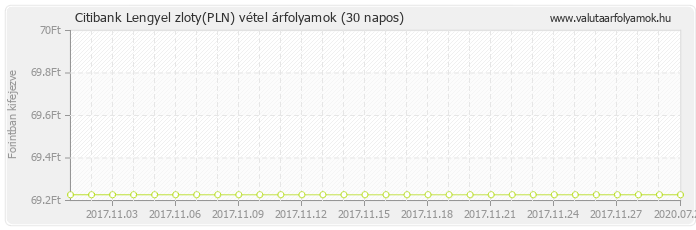 Lengyel zloty (PLN) - Citibank deviza vétel 30 napos