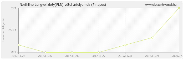 Lengyel zloty (PLN) - Northline valuta vétel 7 napos