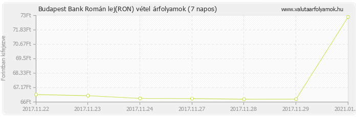 Román lej (RON) - Budapest Bank deviza vétel 7 napos