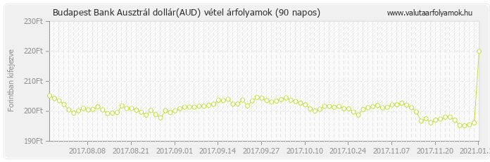 Ausztrál dollár (AUD) - Budapest Bank valuta vétel 90 napos