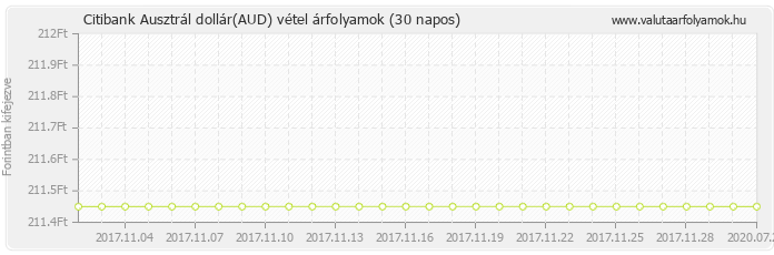 Ausztrál dollár (AUD) - Citibank valuta vétel 30 napos