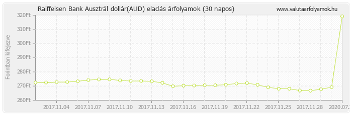 Ausztrál dollár (AUD) - Raiffeisen Bank valuta eladás 30 napos